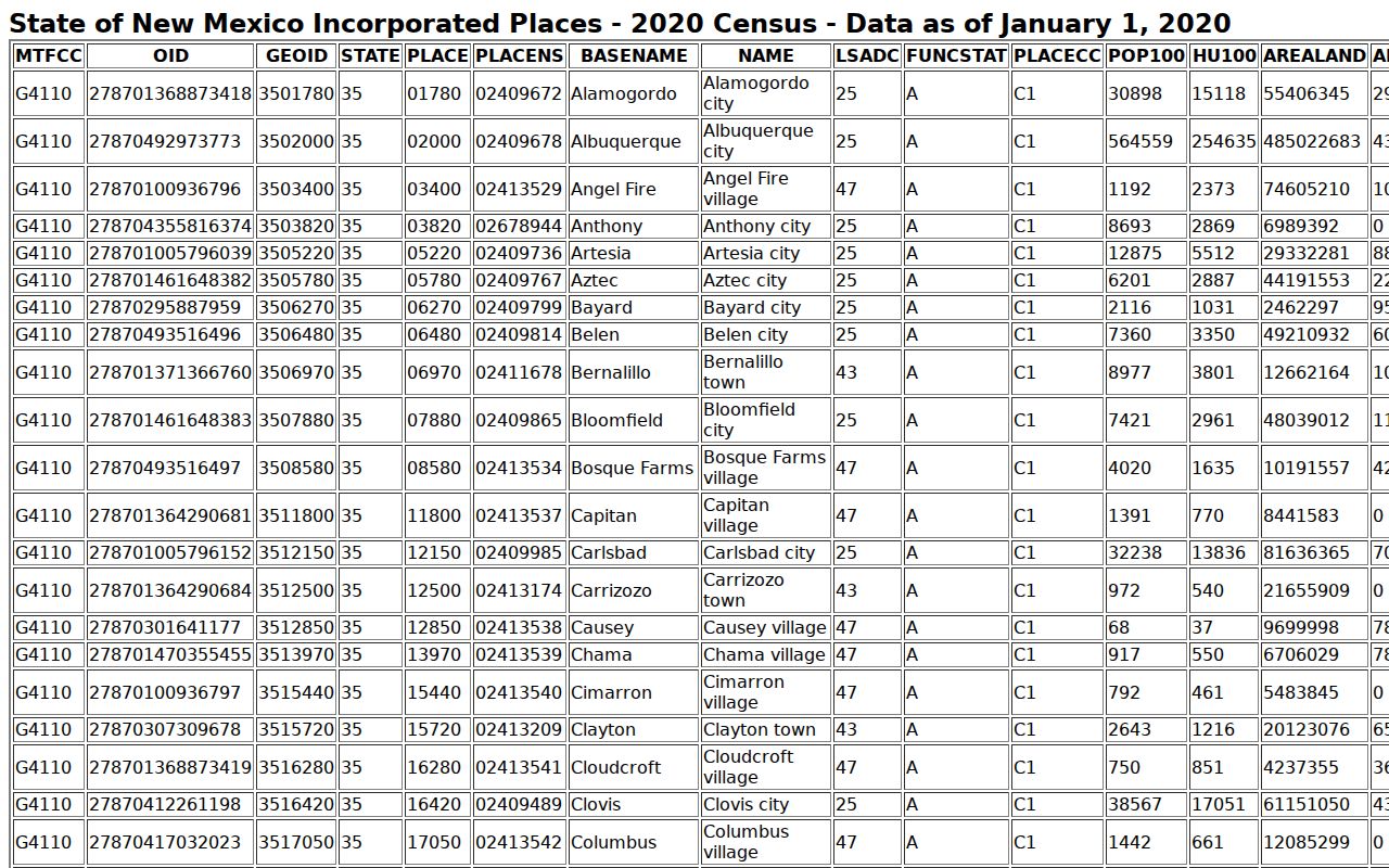 Socorro County warrant records census table for local municipalities